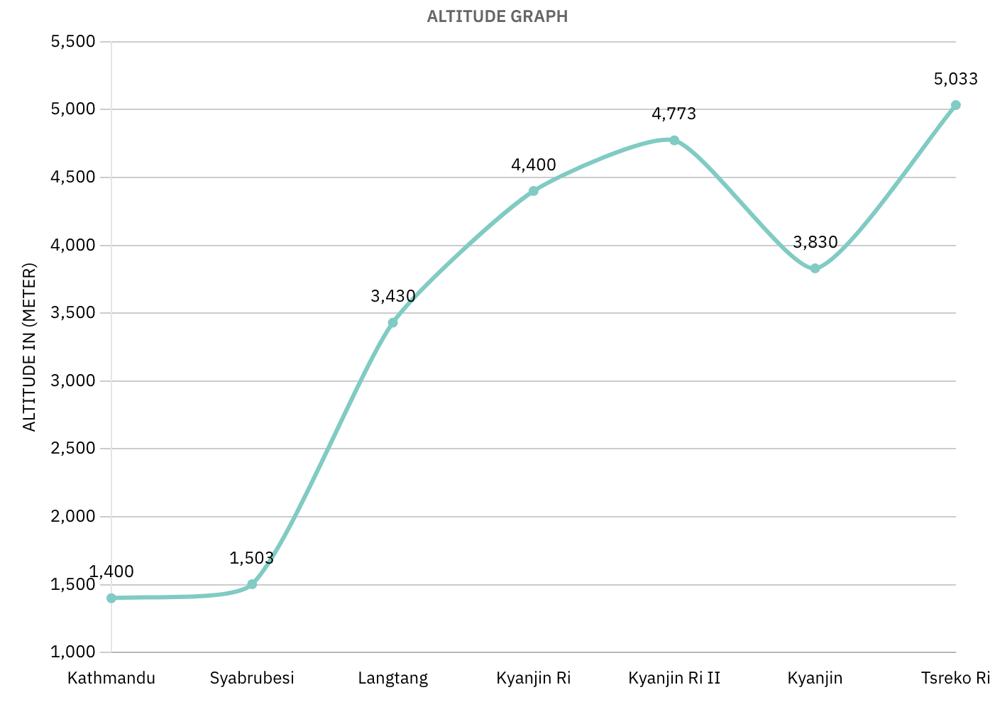 Langtang langtang_chart